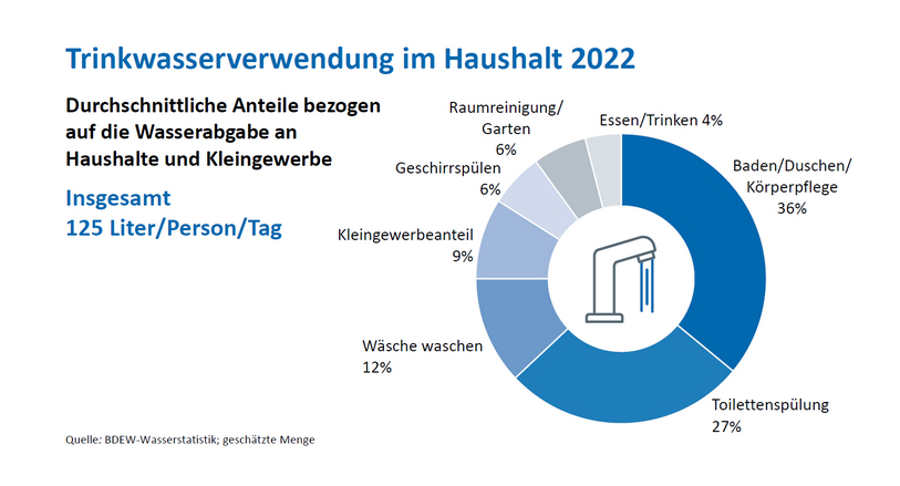 2022 03 16 09 52 27 Trinkwasserverwendung im Haushalt BDEW